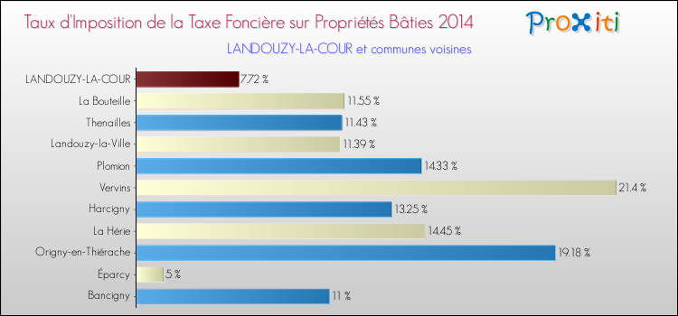 Taux d'imposition de la taxe foncière sur le bati 2014 pour LANDOUZY-LA-COUR et les communes proches Comparaison des taux d'imposition de la taxe foncière sur le bati 2014 pour LANDOUZY-LA-COUR et les communes voisines