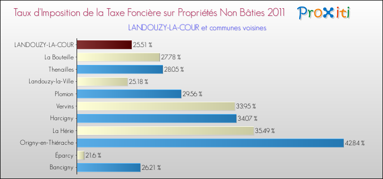 Taux d'imposition de la taxe foncière sur les immeubles et terrains non batis 2011 pour LANDOUZY-LA-COUR et les communes proches Comparaison des taux d'imposition de la taxe foncière sur les immeubles et terrains non batis 2011 pour LANDOUZY-LA-COUR et les communes voisines