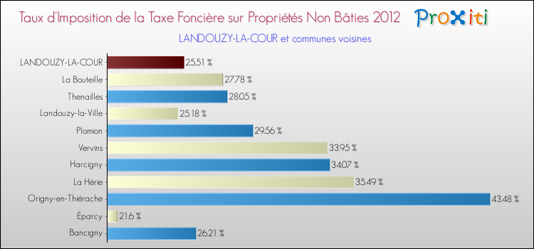 Taux d'imposition de la taxe foncière sur les immeubles et terrains non batis 2012 pour LANDOUZY-LA-COUR et les communes proches Comparaison des taux d'imposition de la taxe foncière sur les immeubles et terrains non batis 2012 pour LANDOUZY-LA-COUR et les communes voisines