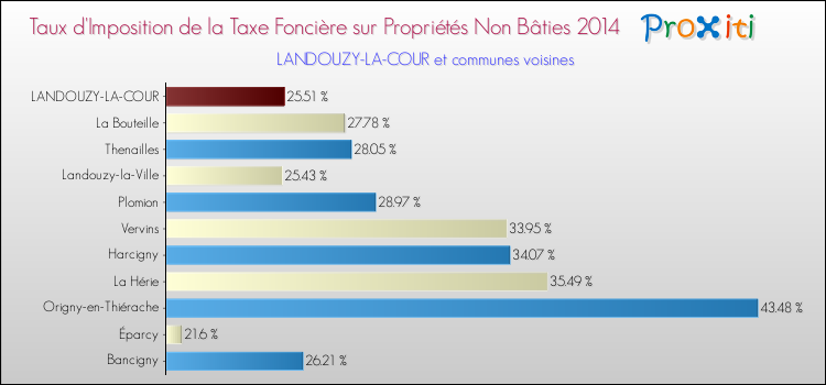Taux d'imposition de la taxe foncière sur les immeubles et terrains non batis 2014 pour LANDOUZY-LA-COUR et les communes proches Comparaison des taux d'imposition de la taxe foncière sur les immeubles et terrains non batis 2014 pour LANDOUZY-LA-COUR et les communes voisines