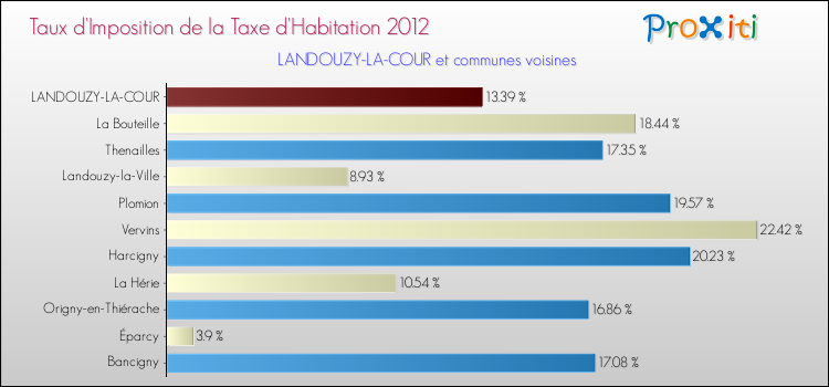 Taux d'imposition de la taxe d'habitation 2012 pour LANDOUZY-LA-COUR et les communes proches Comparaison des taux d'imposition de la taxe d'habitation 2012 pour LANDOUZY-LA-COUR et les communes voisines