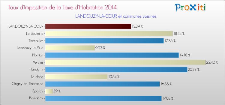 Taux d'imposition de la taxe d'habitation 2014 pour LANDOUZY-LA-COUR et les communes proches Comparaison des taux d'imposition de la taxe d'habitation 2014 pour LANDOUZY-LA-COUR et les communes voisines