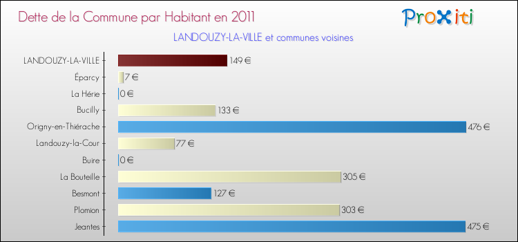 Dette par habitant de la commune en 2011 pour LANDOUZY-LA-VILLE et les communes proches Comparaison de la dette par habitant de la commune en 2011 pour LANDOUZY-LA-VILLE et les communes voisines