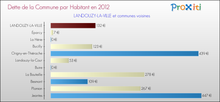 Dette par habitant de la commune en 2012 pour LANDOUZY-LA-VILLE et les communes proches Comparaison de la dette par habitant de la commune en 2012 pour LANDOUZY-LA-VILLE et les communes voisines