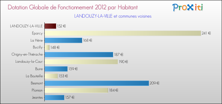 Montant des dotations globales de fonctionnement DGF par Habitant pour LANDOUZY-LA-VILLE et les communes proches Comparaison des des dotations globales de fonctionnement DGF par habitant pour LANDOUZY-LA-VILLE et les communes voisines