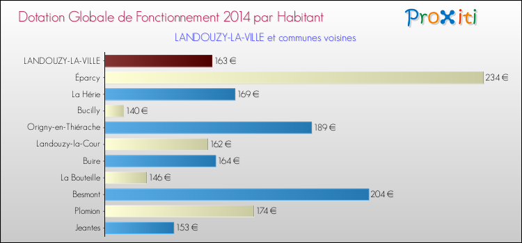 Montant des dotations globales de fonctionnement DGF par Habitant pour LANDOUZY-LA-VILLE et les communes proches en 2014. Comparaison des des dotations globales de fonctionnement DGF par habitant pour LANDOUZY-LA-VILLE et les communes voisines en 2014.