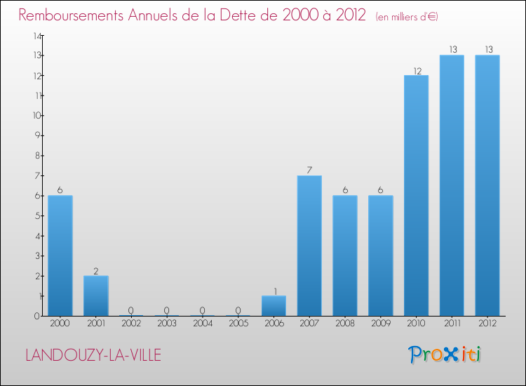 Evolution de l'annuité de la dette pour la commune de LANDOUZY-LA-VILLE de 2000 à 2012 Annuités de la dette pour LANDOUZY-LA-VILLE de 2000 à 2012