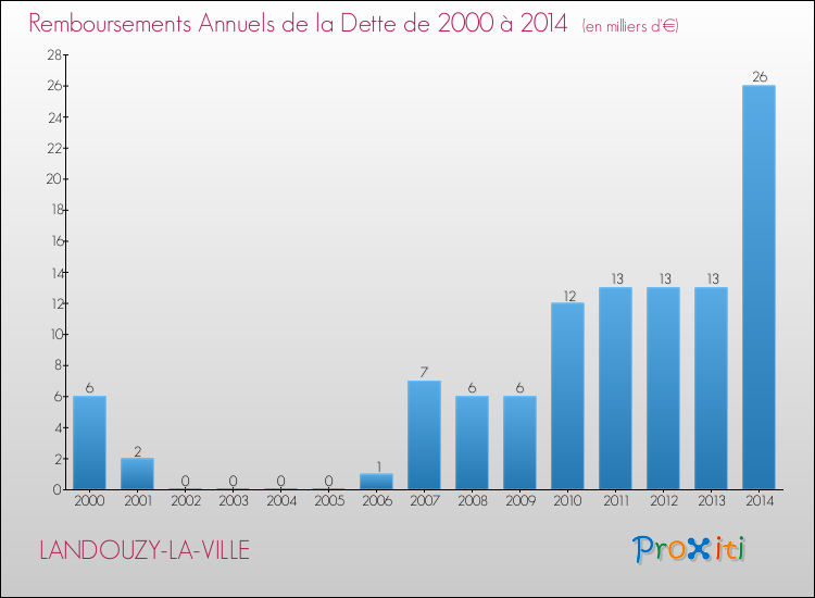 Evolution de l'annuité de la dette pour la commune de LANDOUZY-LA-VILLE de 2000 à 2014 Annuités de la dette pour LANDOUZY-LA-VILLE de 2000 à 2014
