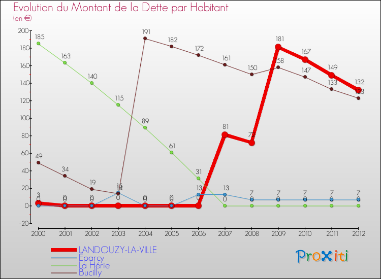 Evolution de la dette par habitant pour la commune de LANDOUZY-LA-VILLE et les communes proches de 2000 à 2012 Comparaison de la dette par habitant pour LANDOUZY-LA-VILLE et les communes voisines de 2000 à 2012
