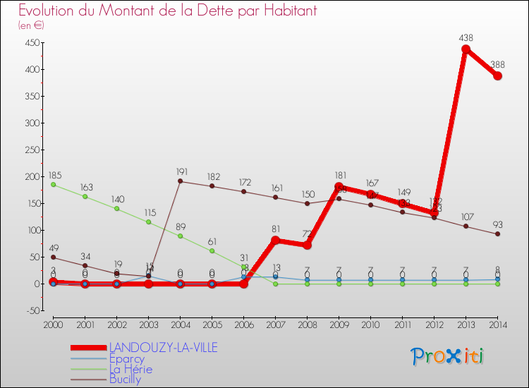 Evolution de la dette par habitant pour la commune de LANDOUZY-LA-VILLE et les communes proches de 2000 à 2014 Comparaison de la dette par habitant pour LANDOUZY-LA-VILLE et les communes voisines de 2000 à 2014
