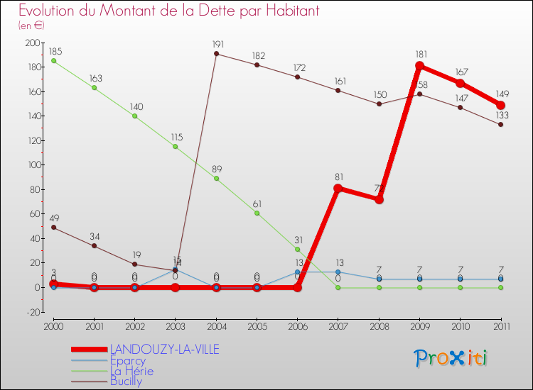 Evolution de la dette par habitant pour la commune de LANDOUZY-LA-VILLE et les communes proches Comparaison de la dette par habitant pour LANDOUZY-LA-VILLE et les communes voisines