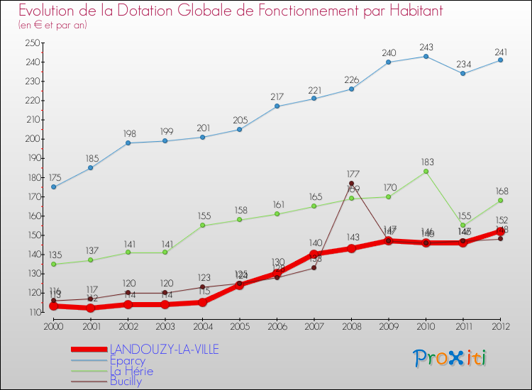 Evolution et montant de la dotation globale de fonctionnement par Habitant pour LANDOUZY-LA-VILLE et les communes proches Comparaison des dotations globales de fonctionnement par habitant pour LANDOUZY-LA-VILLE et les communes voisines