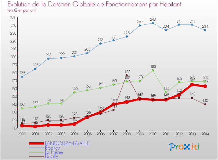 Evolution et montant de la dotation globale de fonctionnement par Habitant pour LANDOUZY-LA-VILLE et les communes proches de 2000 à 2014. Comparaison des dotations globales de fonctionnement par habitant pour LANDOUZY-LA-VILLE et les communes voisines de 2000 à 2014.