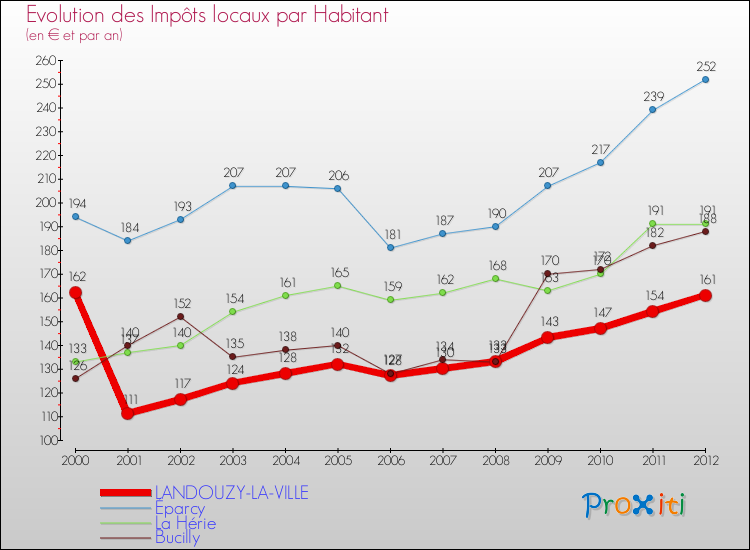 Evolution et montant des impôts locaux par Habitant pour LANDOUZY-LA-VILLE et les communes proches Comparaison des impôts locaux par habitant pour LANDOUZY-LA-VILLE et les communes voisines