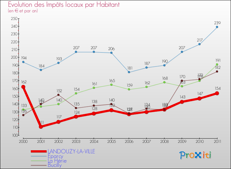Evolution et montant des impôts locaux par Habitant pour LANDOUZY-LA-VILLE et les communes proches Comparaison des impôts locaux par habitant pour LANDOUZY-LA-VILLE et les communes voisines