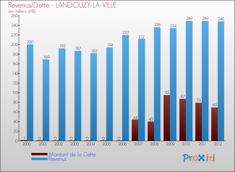 Evolution comparée de la dette et des revenus pour la commune de LANDOUZY-LA-VILLE de 2000 à 2012 Comparaison de la dette et des revenus pour LANDOUZY-LA-VILLE de 2000 à 2012