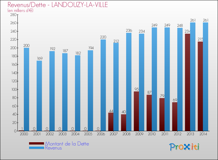 Evolution comparée de la dette et des revenus pour la commune de LANDOUZY-LA-VILLE de 2000 à 2014 Comparaison de la dette et des revenus pour LANDOUZY-LA-VILLE de 2000 à 2014