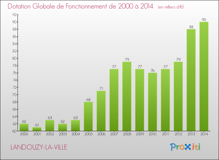 Evolution du montant de la Dotation Globale de Fonctionnement pour la commune de LANDOUZY-LA-VILLE de 2000 à 2014 Evolution du montant de la Dotation Globale de Fonctionnement pour LANDOUZY-LA-VILLE de 2000 à 2014
