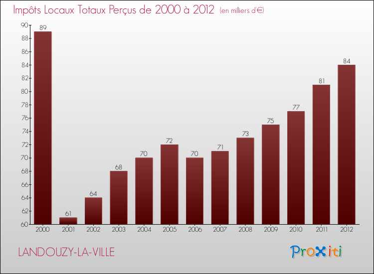 Evolution des Impôts Locaux pour la commune de LANDOUZY-LA-VILLE de 2000 à 2012 Evolution des Impôts Locaux pour LANDOUZY-LA-VILLE de 2000 à 2012