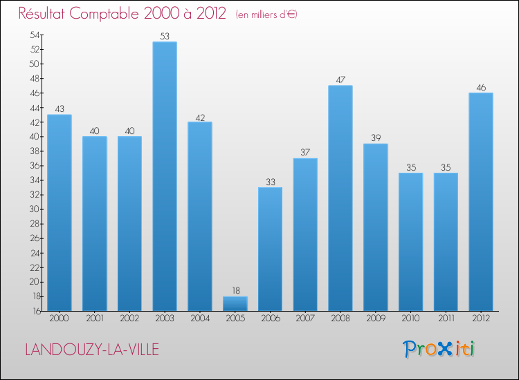 Evolution du résultat comptable pour la commune de LANDOUZY-LA-VILLE de 2000 à 2012 Evolution du résultat comptable pour LANDOUZY-LA-VILLE de 2000 à 2012