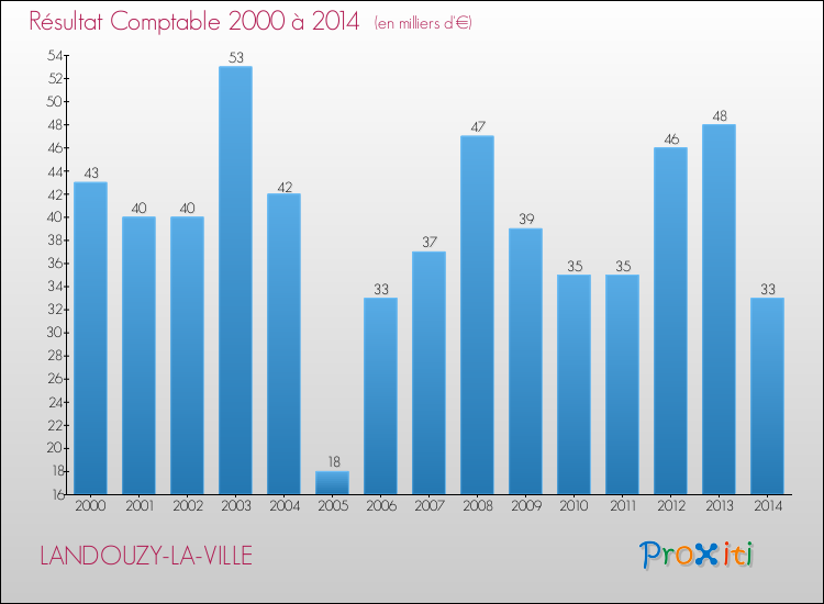 Evolution du résultat comptable pour la commune de LANDOUZY-LA-VILLE de 2000 à 2014 Evolution du résultat comptable pour LANDOUZY-LA-VILLE de 2000 à 2014