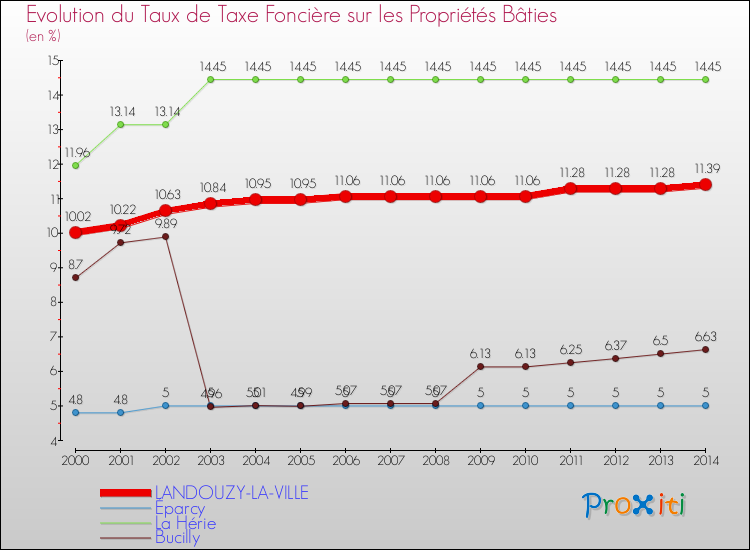Evolution du taux de la taxe foncière sur le bati pour LANDOUZY-LA-VILLE et les communes proches de 2000 à 2014 Comparaison des taux de taxe foncière sur le bati pour LANDOUZY-LA-VILLE et les communes voisines de 2000 à 2014