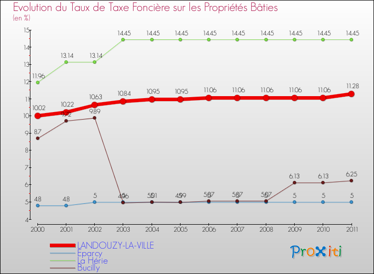 Evolution du taux de la taxe foncière sur le bati pour LANDOUZY-LA-VILLE et les communes proches Comparaison des taux de taxe foncière sur le bati pour LANDOUZY-LA-VILLE et les communes voisines