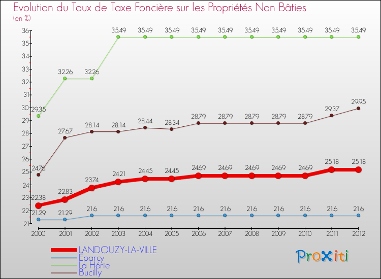 Evolution du taux de la taxe foncière sur les immeubles et terrains non batis pour LANDOUZY-LA-VILLE et les communes proches de 2000 à 2012 Comparaison des taux de la taxe foncière sur les immeubles et terrains non batis pour LANDOUZY-LA-VILLE et les communes voisines de 2000 à 2012