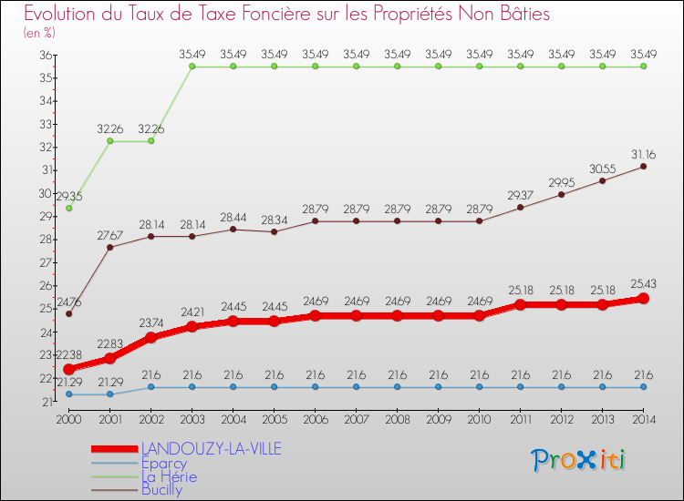 Evolution du taux de la taxe foncière sur les immeubles et terrains non batis pour LANDOUZY-LA-VILLE et les communes proches de 2000 à 2014 Comparaison des taux de la taxe foncière sur les immeubles et terrains non batis pour LANDOUZY-LA-VILLE et les communes voisines de 2000 à 2014