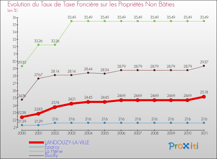 Evolution du taux de la taxe foncière sur les immeubles et terrains non batis pour LANDOUZY-LA-VILLE et les communes proches Comparaison des taux de la taxe foncière sur les immeubles et terrains non batis pour LANDOUZY-LA-VILLE et les communes voisines