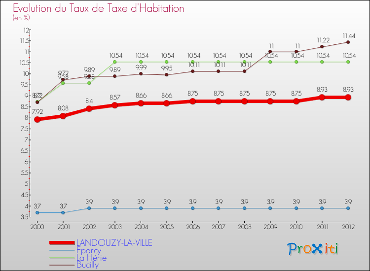 Evolution du taux de la taxe d'habitation pour LANDOUZY-LA-VILLE et les communes proches Comparaison des taux de la taxe d'habitation pour LANDOUZY-LA-VILLE et les communes voisines