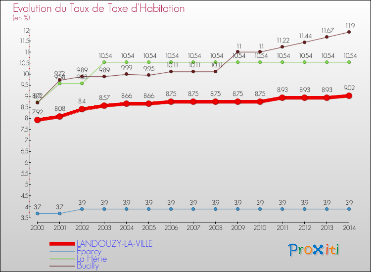 Evolution du taux de la taxe d'habitation pour LANDOUZY-LA-VILLE et les communes proches de 2000 à 2014 Comparaison des taux de la taxe d'habitation pour LANDOUZY-LA-VILLE et les communes voisines de 2000 à 2014