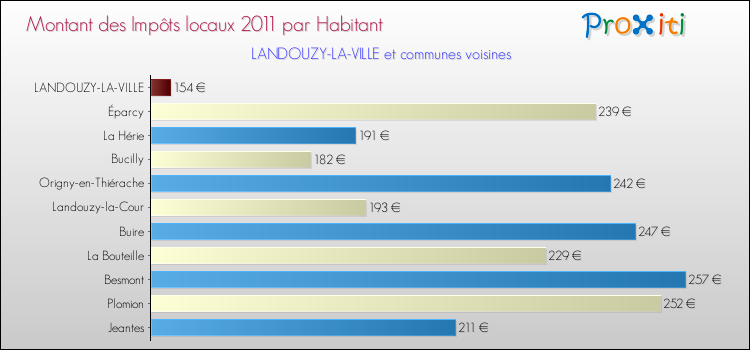 Montant des impôts locaux par Habitant pour LANDOUZY-LA-VILLE et les communes proches Comparaison des impôts locaux par habitant pour LANDOUZY-LA-VILLE et les communes voisines