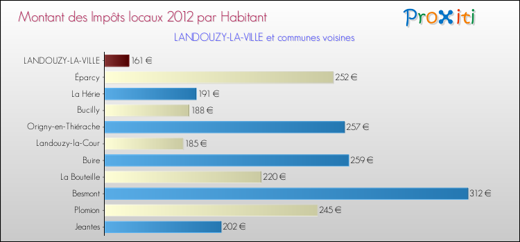Montant des impôts locaux par Habitant pour LANDOUZY-LA-VILLE et les communes proches Comparaison des impôts locaux par habitant pour LANDOUZY-LA-VILLE et les communes voisines