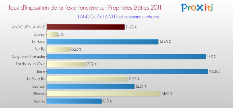 Taux d'imposition de la taxe foncière sur le bati 2011 pour LANDOUZY-LA-VILLE et les communes proches Comparaison des taux d'imposition de la taxe foncière sur le bati 2011 pour LANDOUZY-LA-VILLE et les communes voisines