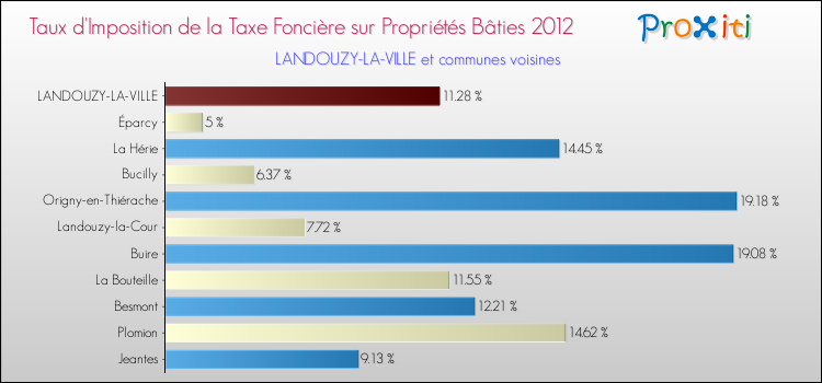 Taux d'imposition de la taxe foncière sur le bati 2012 pour LANDOUZY-LA-VILLE et les communes proches Comparaison des taux d'imposition de la taxe foncière sur le bati 2012 pour LANDOUZY-LA-VILLE et les communes voisines