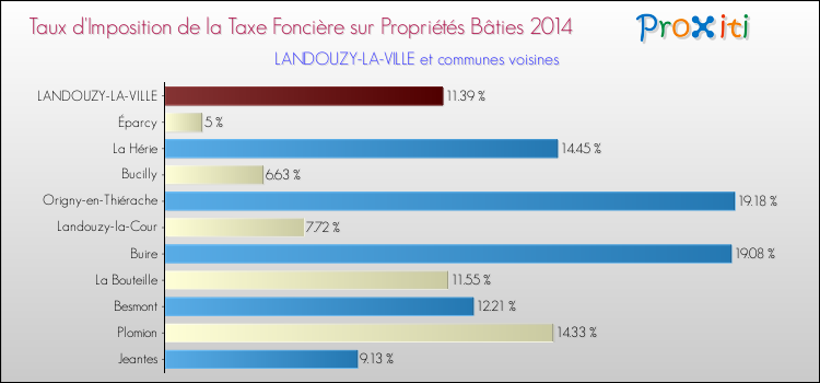 Taux d'imposition de la taxe foncière sur le bati 2014 pour LANDOUZY-LA-VILLE et les communes proches Comparaison des taux d'imposition de la taxe foncière sur le bati 2014 pour LANDOUZY-LA-VILLE et les communes voisines