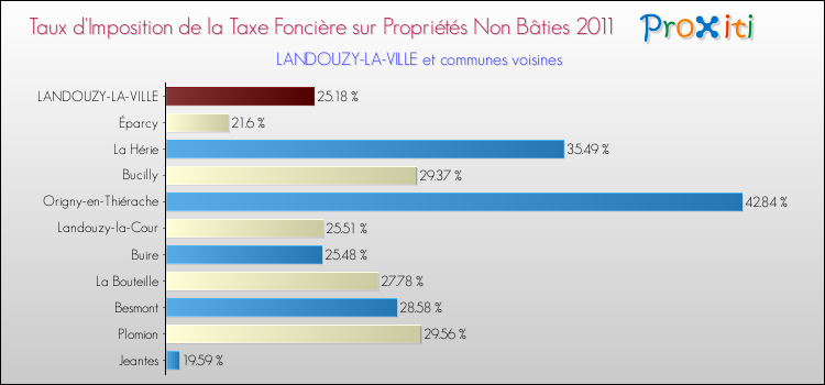 Taux d'imposition de la taxe foncière sur les immeubles et terrains non batis 2011 pour LANDOUZY-LA-VILLE et les communes proches Comparaison des taux d'imposition de la taxe foncière sur les immeubles et terrains non batis 2011 pour LANDOUZY-LA-VILLE et les communes voisines