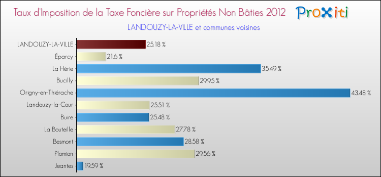 Taux d'imposition de la taxe foncière sur les immeubles et terrains non batis 2012 pour LANDOUZY-LA-VILLE et les communes proches Comparaison des taux d'imposition de la taxe foncière sur les immeubles et terrains non batis 2012 pour LANDOUZY-LA-VILLE et les communes voisines