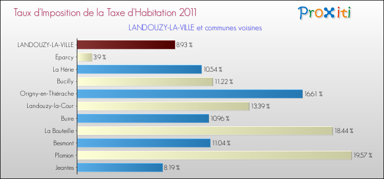 Taux d'imposition de la taxe d'habitation 2011 pour LANDOUZY-LA-VILLE et les communes proches Comparaison des taux d'imposition de la taxe d'habitation 2011 pour LANDOUZY-LA-VILLE et les communes voisines