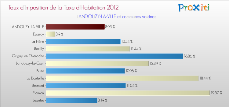 Taux d'imposition de la taxe d'habitation 2012 pour LANDOUZY-LA-VILLE et les communes proches Comparaison des taux d'imposition de la taxe d'habitation 2012 pour LANDOUZY-LA-VILLE et les communes voisines