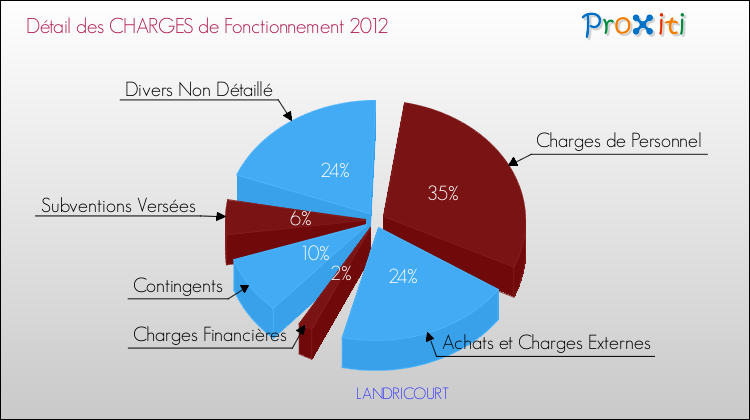 Décomposition des Charges de Fonctionnement 2012 de la commune de LANDRICOURT Charges de Fonctionnement 2012 pour la commune de LANDRICOURT