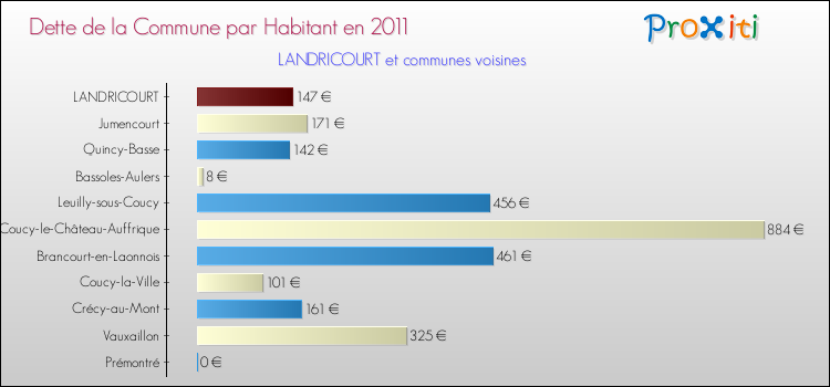 Dette par habitant de la commune en 2011 pour LANDRICOURT et les communes proches Comparaison de la dette par habitant de la commune en 2011 pour LANDRICOURT et les communes voisines