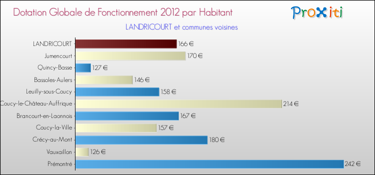 Montant des dotations globales de fonctionnement DGF par Habitant pour LANDRICOURT et les communes proches Comparaison des des dotations globales de fonctionnement DGF par habitant pour LANDRICOURT et les communes voisines