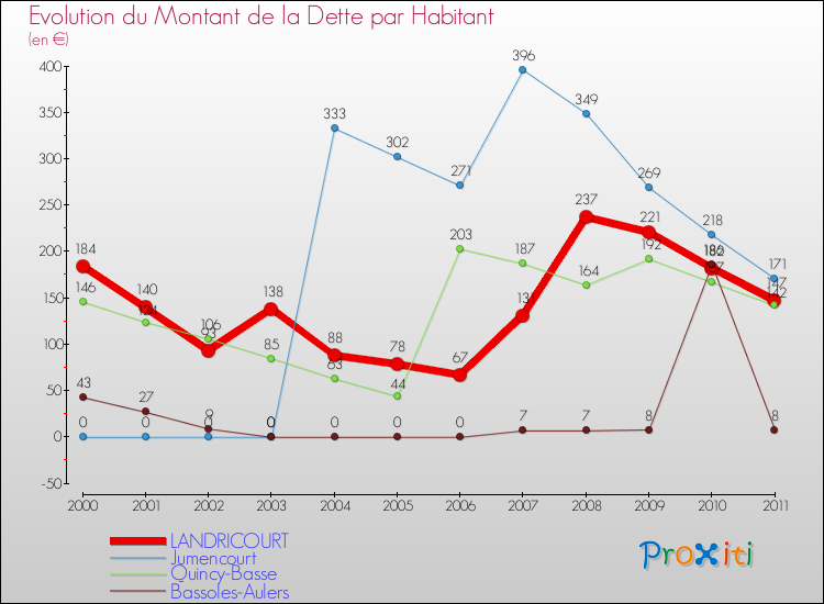 Evolution de la dette par habitant pour la commune de LANDRICOURT et les communes proches Comparaison de la dette par habitant pour LANDRICOURT et les communes voisines