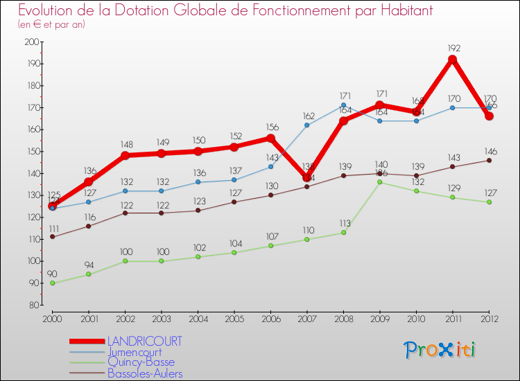 Evolution et montant de la dotation globale de fonctionnement par Habitant pour LANDRICOURT et les communes proches Comparaison des dotations globales de fonctionnement par habitant pour LANDRICOURT et les communes voisines