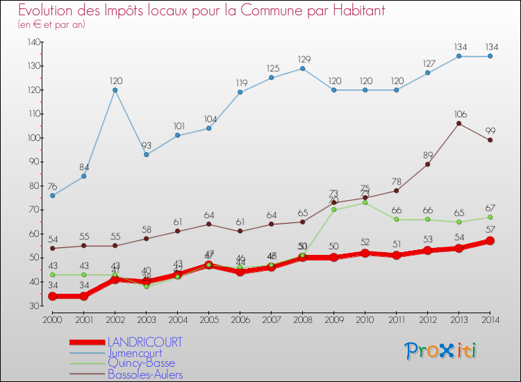 Evolution et montant des impôts locaux par Habitant pour LANDRICOURT et les communes proches de 2000 à 2014 Comparaison des impôts locaux par habitant pour LANDRICOURT et les communes voisines de 2000 à 2014