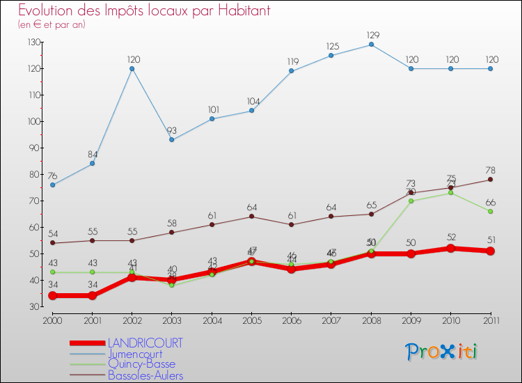 Evolution et montant des impôts locaux par Habitant pour LANDRICOURT et les communes proches Comparaison des impôts locaux par habitant pour LANDRICOURT et les communes voisines
