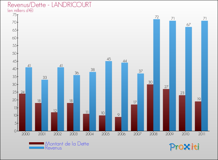 Evolution comparée de la dette et des revenus pour la commune de LANDRICOURT de 2000 à 2011 Comparaison de la dette et des revenus pour LANDRICOURT de 2000 à 2011
