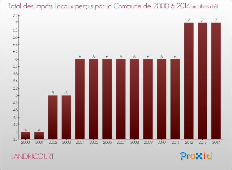 Evolution des Impôts Locaux pour la commune de LANDRICOURT de 2000 à 2014 Evolution des Impôts Locaux pour LANDRICOURT de 2000 à 2014